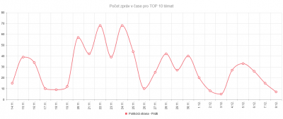 Počet zpráv v čase pro TOP 10 témat.png